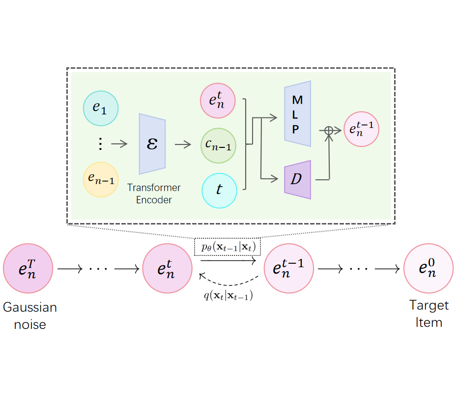 ReconNet: Generative Recommendation with Control-Guided Diffusion Models overview